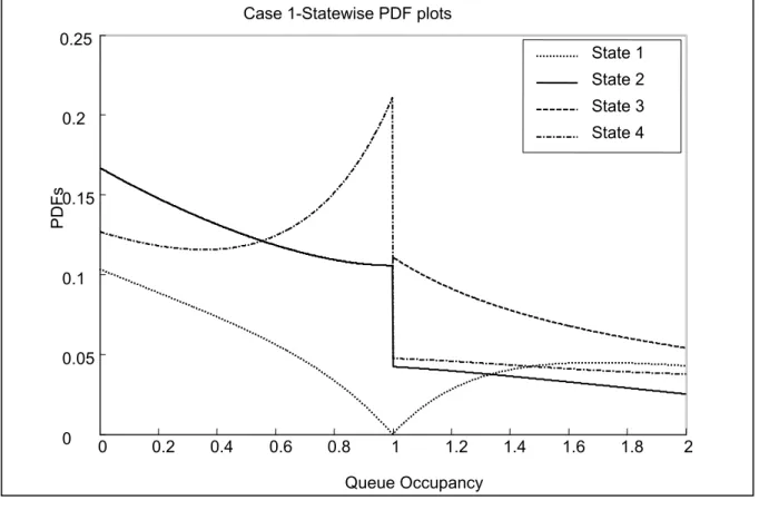 Figure 2.2 Case 1 Statewise PDF plots of Example 2.1 
