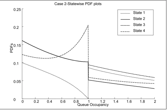Figure 2.4 Case 2 Statewise PDF plots of Example 2.1 