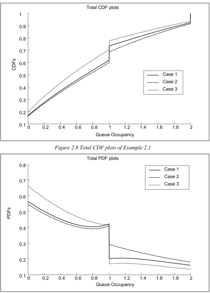 Figure 2.9 Total PDF plots of Example 2.1 