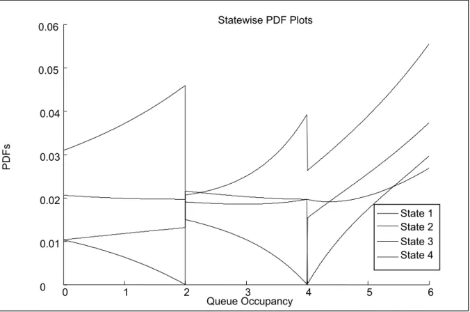 Figure 2.10 Statewise PDF plots of Example 2.2 