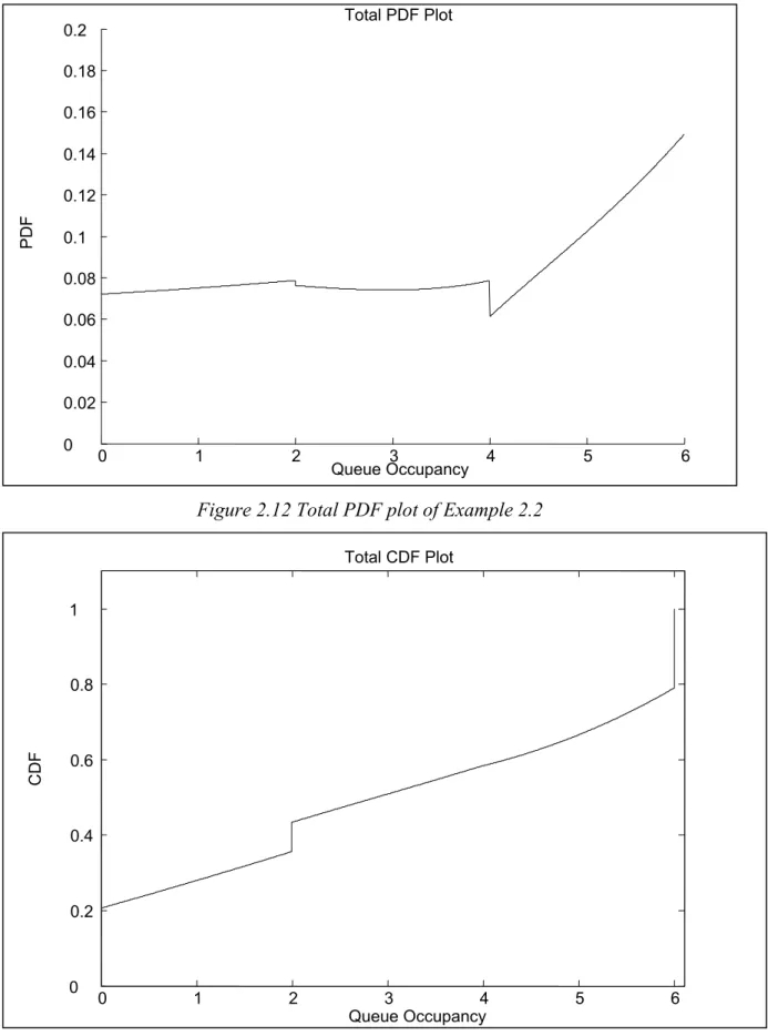 Figure 2.13 Total CDF plot of Example 2.2 