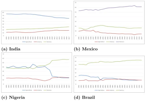 Figure 4: Female Employment Rate by Sectors, 1991-2017