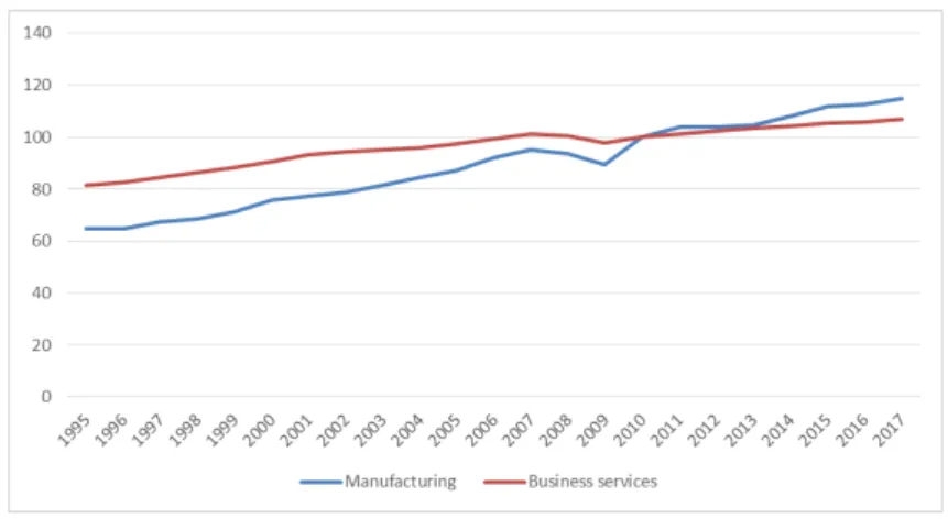 Figure 7: Gross Value Added Per Hour Worked Index, EU area, Manufacturing and Services, constant prices