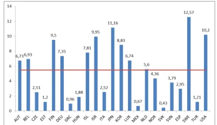Figure 9: R&amp;D intensity of manufacturing sector