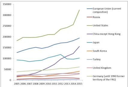 Figure 16: Business expenditure on R&amp;D for selected countries, 2005-2015 total economy, million euros