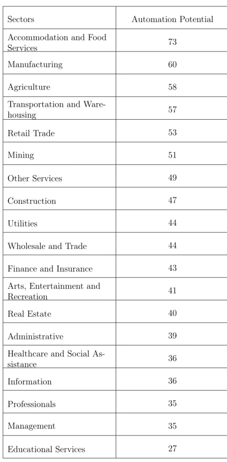 Table 1: Automation Potentials of Job Groups