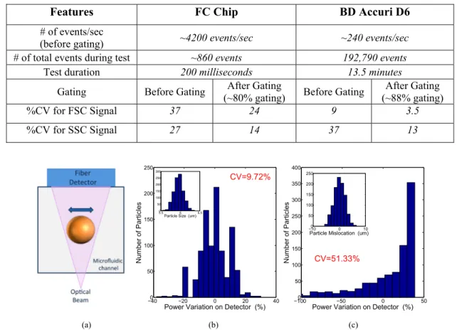 Table 1.  Comparison of CV values for fabricated MFC chip and commercial BD Accuri D6 flow cytometry instrument