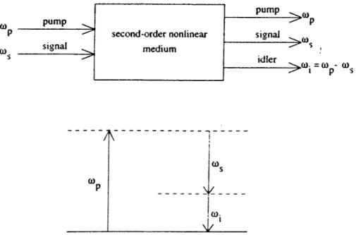 Figure  2 . 1 :  Schematic and energy diagram for optical  parametric amplification. 