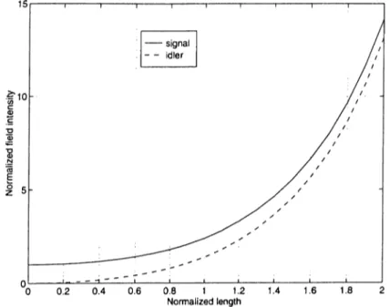 Figure  2.2:  Spatial  evolution  of  signal  and  idler  field  intensities  for  a  nonde­