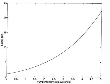 Figure  2.3:  Dependence  of  parametric  gain  on  the  pump  field  intensity  for  constant  length  of  interaction