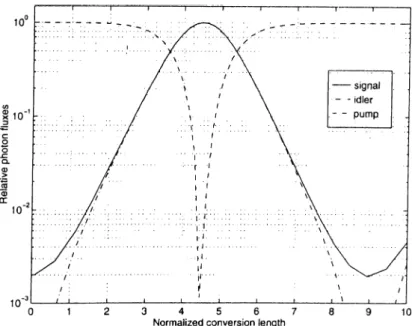 Figure  2.5:  Spatial  evolution  of  signal  and  idler  and  pump  photon  fluxes  for  nondegenerate  optical  parametric amplified  for  the  case of no  phase  mismatch