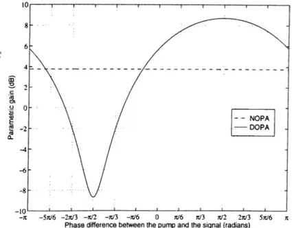 Figure  2.6:  Parametric  gain  of  nondegenerate  optical  parametric  amplifier  (NOPA)  and  degenerate optical  parametric amplifier  (DOPA)  when  /cL  =  I  as  a  function  of  phase  difference  between  the  pump  and  the  signal.