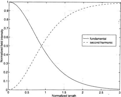 Figure  2.8:  Spatial  evolution  of  the  fundamental  and  second  harmonic  field  intensities  for  the  case  of perfect  phase  matching  and  the  boundary  condition  of  no  second  harmonic  field  at  the  input