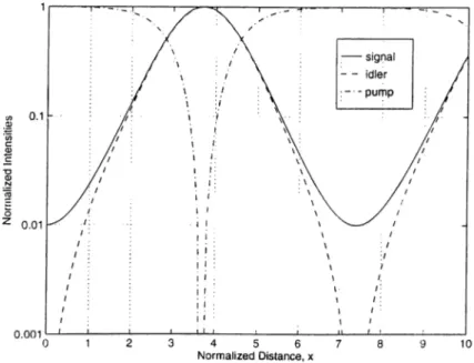 Figure  2.2:  Evolution  of  the  normalized  intensitie.s  of  the  signal,  idler,  and  pump  beams  as  a  function  of  the  normalized  distance  for  A k  =   0