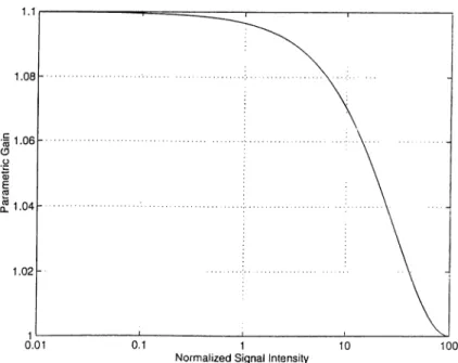 Figure  2.3:  Gain  saturation  with  the  increase  in  signal  input.  The  horizontal  axis  is  the  normalized  signal  intensity  tij(O),  the  vertical  axis  is  the  gain.