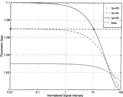 Figure  2.6:  Gain  curves  for  three different  pump  intensity.  The  horizontal  axis  is  the  normalized  signal  intensity  u^( 0 ),  the  vertical  axis  is  the  gain.