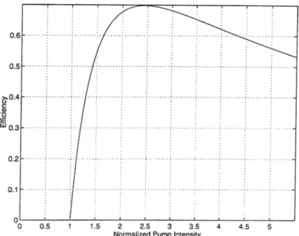 Figure  2.9:  Conversion  eiFiciency  as  a  function  of  normalized  pump  intensity  normalized  to  threshold.