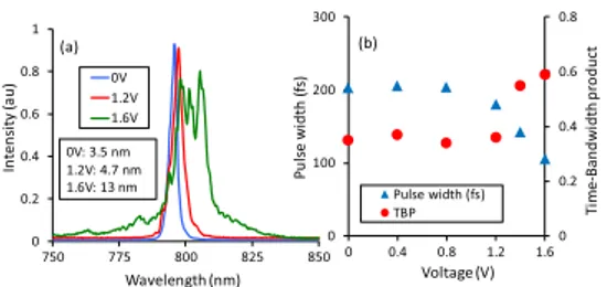 Figure 3 shows the continuous-wave power performance of the Ti 3 :sapphire laser with different cavity configurations.