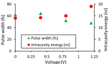 Fig. 7. Measured pulse durations and the corresponding intracavity pulse energies as a function of the applied bias for the Ti 3 :sapphire laser mode locked with the VCG-gold-SA