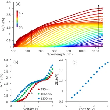 Fig. 3. (a) Ultrafast response of the graphene-based superca- superca-pacitor at the probe wavelength of 1250 nm for different bias voltages