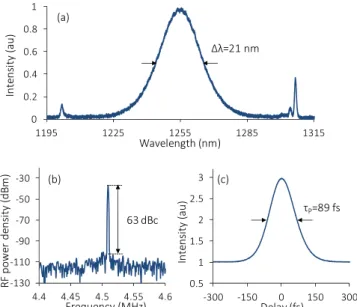 Fig. 7. (a) –(c) Spectrum, autocorrelation trace, and RF spec- spec-trum (1 kHz resolution bandwidth) of the generated pulses at 1256 nm at the bias voltage of 0.5 V.