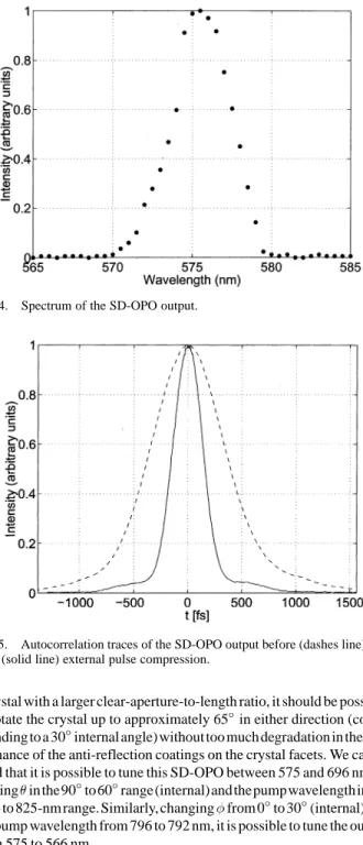Fig. 4. Spectrum of the SD-OPO output.