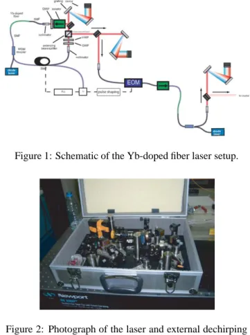 Figure 1: Schematic of the Yb-doped fiber laser setup.