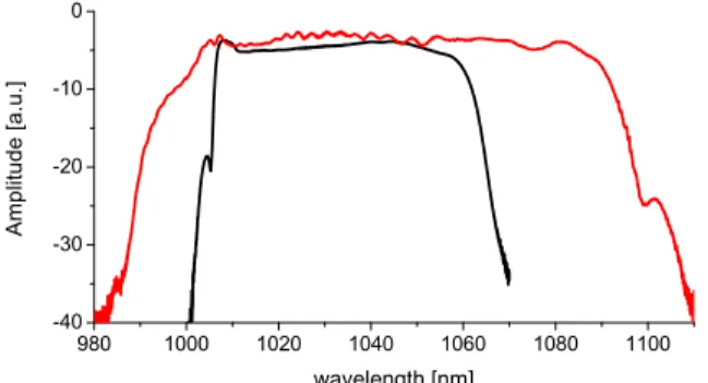 Figure 4: left: group velocity of optical radiation at 1 µm (dotted line) and 800 nm (dashed line) and group and phase velocity at THz frequencies for GaP middle: crystal response function for GaP including group velocity  mis-match and frequency dependenc