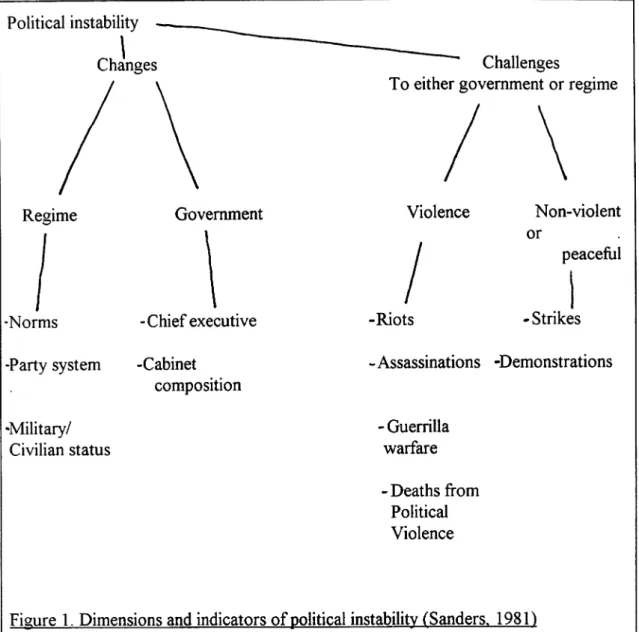 Figure  1.  Dimensions and indicators of political instability (Sanders.  1981) 