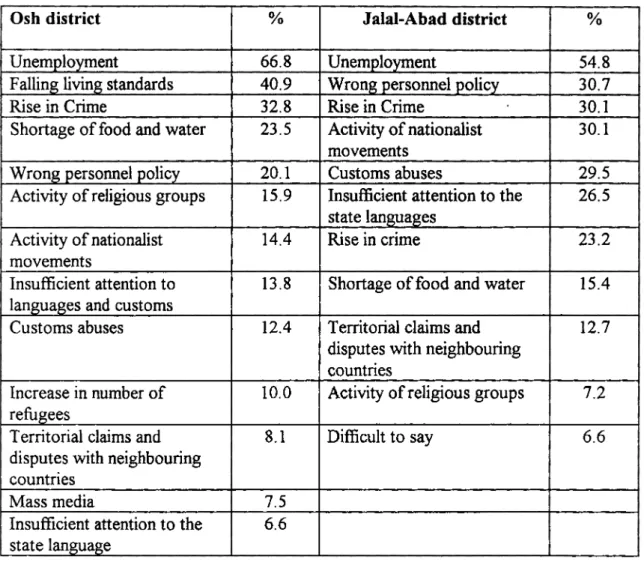 Table  1.  Factors destabilising ethnic relations in  the Southern Kyrgyzstan  (over 5%)