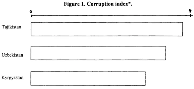 Figure 1.  Corruption index*. 