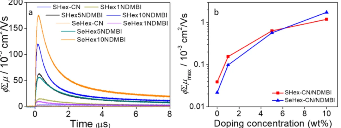 Figure 5. Electrical conductivity as a function of increased dopant concentration for thin ﬁlms of SHex-CN and SeHex-CN doped with N-DMBI.