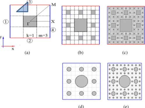 Figure 1. Traditional Sierpinski-carpet unit cells at different levels for square cross-section a) L ¼ 1 b) L ¼ 2 c) L ¼ 3 for a circular cross-section d) L ¼ 2, e) L ¼ 3.