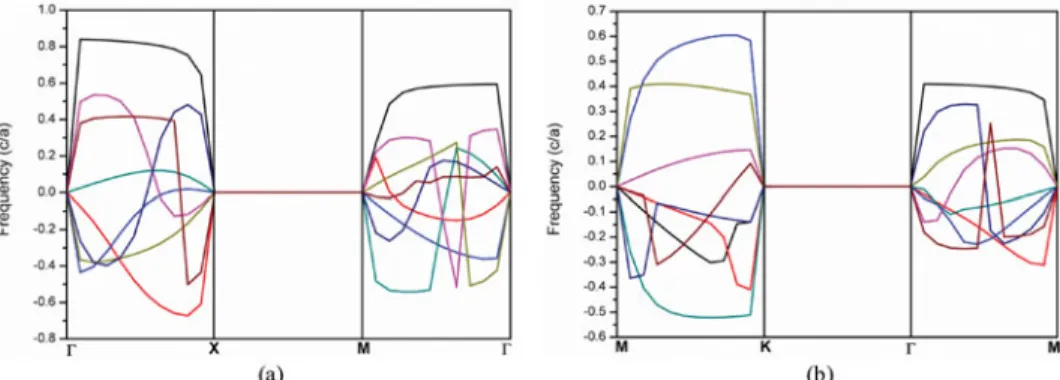 Figure 10. Group velocity for extraordinary refractive index in TE mode of core-shell-type LiNbO 3