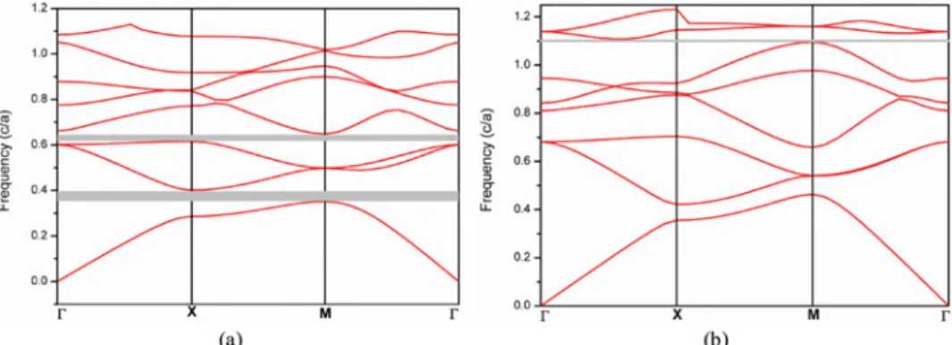 Figure 2. The photonic band structure of TM mode in a square lattice for (a) LiNbO 3 round nanorods, (b) core-shell-type LiNbO 3 round nanorods in an air background.