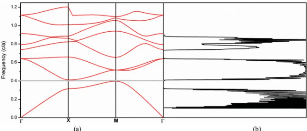 Figure 3. (a) The photonic band structure in TM mode, (b) transmission spectrum of extraordinary refractive index as a function of wavelength of core-shell-type LiNbO 3 round nanorods of nematic LC-infiltrated in an air background in a square lattice.