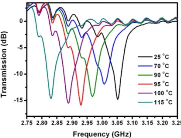 Fig. 4. Measured transmission spectra of single SRRs covered with  ferroelectric thin film