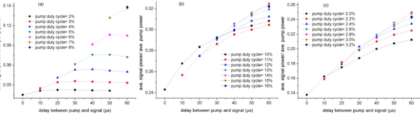 Fig. 2. Pump-to-signal conversion efficiency for pulse burst lengths of (a) 20 µs, (b) 100 µs at 1 kHz and (c) 100 µs at 200 Hz as a function of  the delay between the rising edges of the pump and signal emissions