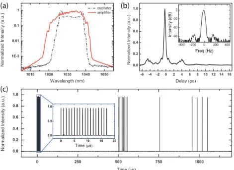 Fig. 2. (a) Optical spectrum of the oscillator and amplifier outputs. (b) Autocorrelation of the amplified pulses after dechirping