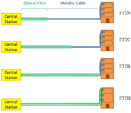 Figure 2-1. Illustration of Fiber-to-the-X  