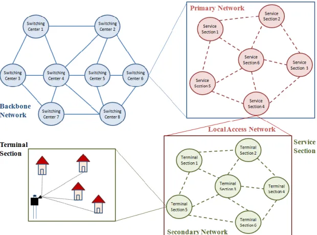 Figure 3-1. Multi-level network 