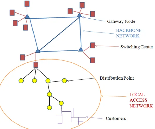 Figure 3-2. Hierarchical Structure of Telecommunication Network 