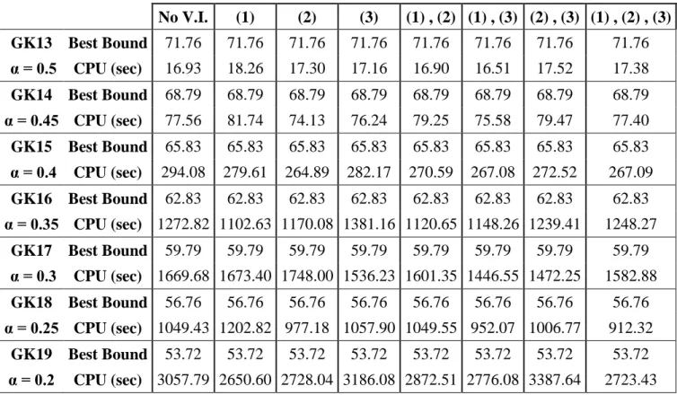 Table 5-2. Effect of Valid Inequalities in Green Field Problem 