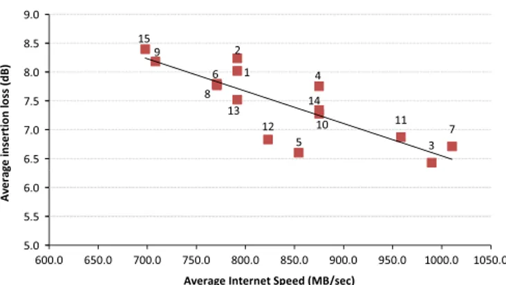 Fig. 7. Average Internet speed versus average insertion loss for different central nodes.