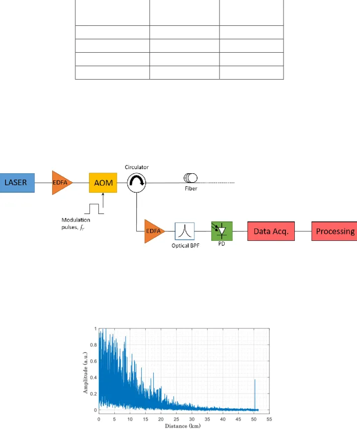 Fig . 3 shows the Rayleigh backscattering trace of the DAS along the fiber without disturbance, which exhibits a jagged 