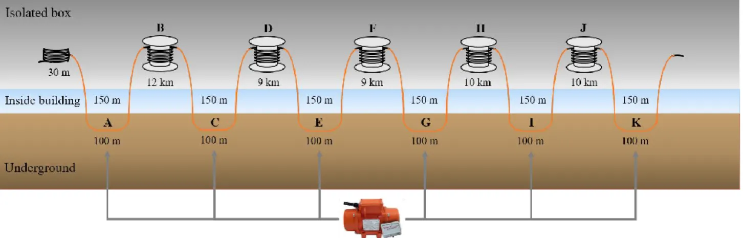 Figure 4 .  Sensing fiber link and field test configuration for DAS system 
