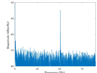 Figure 6. Histograms of SNRs at distances 100 m, 12 km, 21 km, 30 km, 40 km and 50 km