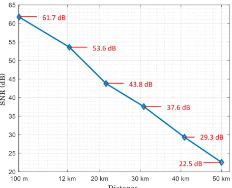 Figure 7. Mean SNR values in 6 different regions. It shows a linear decrease in dB scale and the system has a performance  of 22.5 dB at 50 km