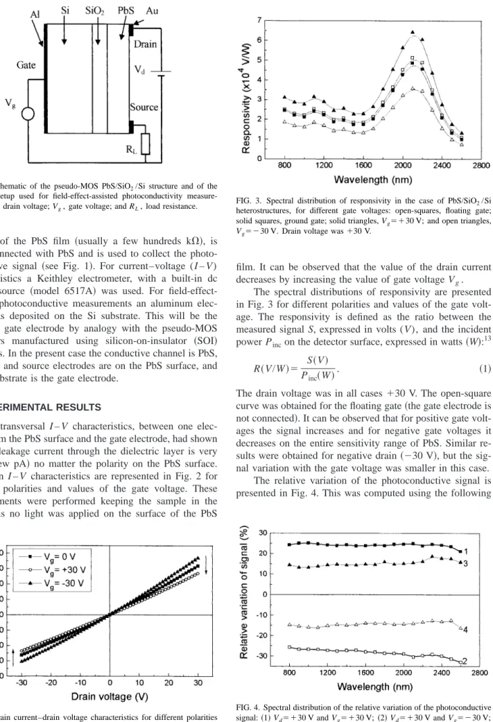FIG. 1. Schematic of the pseudo-MOS PbS/SiO 2 /Si structure and of the electrical setup used for field-effect-assisted photoconductivity  measure-ments: V d , drain voltage; V g , gate voltage; and R L , load resistance.