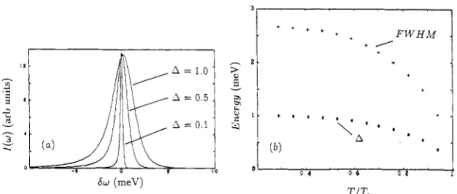 Figure  1.  ( a )   Photoluminescence intensity versus  w  (definedin the text) calculated for various  values of  A 